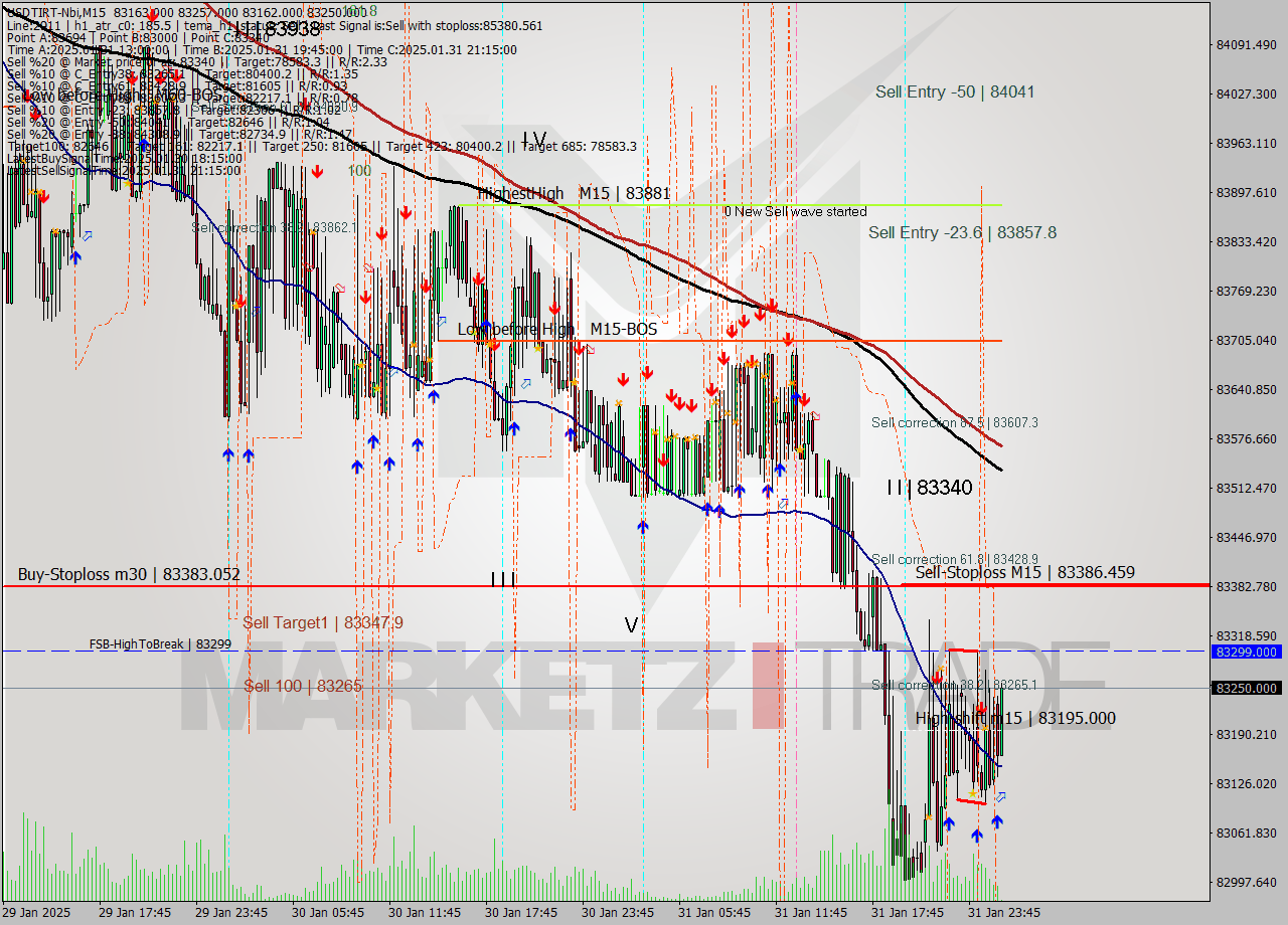 USDTIRT-Nbi M15 Signal