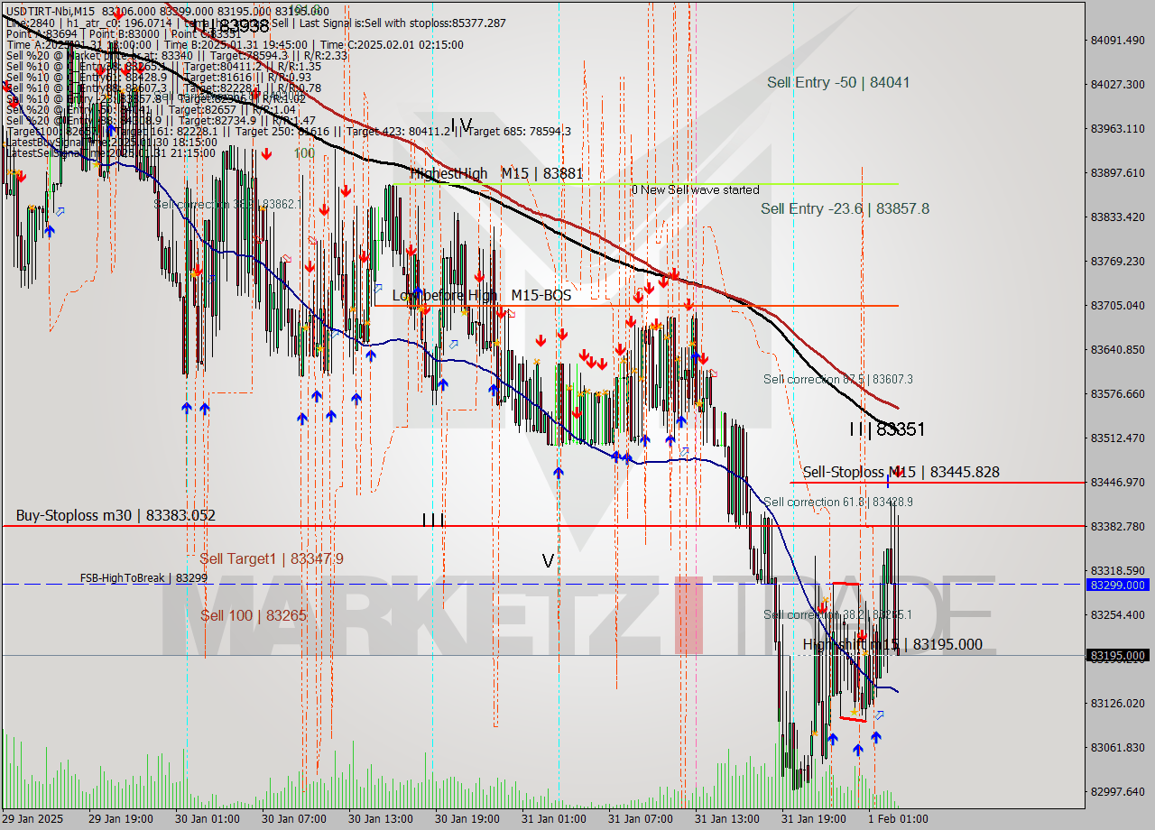 USDTIRT-Nbi M15 Signal