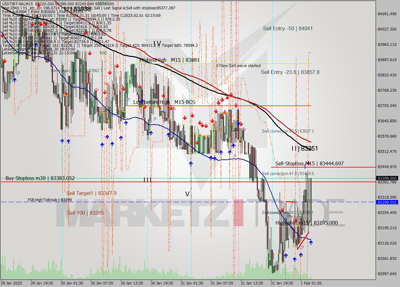 USDTIRT-Nbi M15 Signal