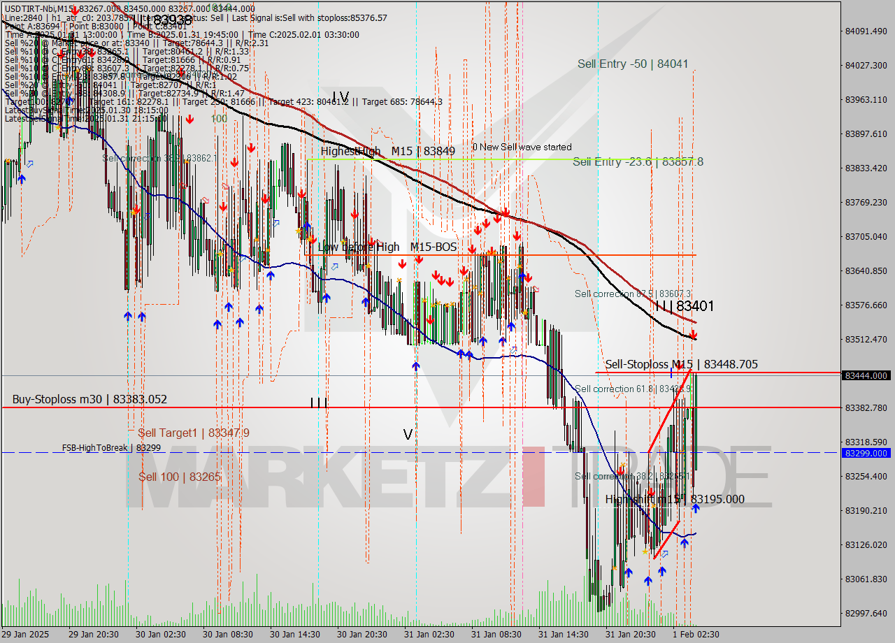 USDTIRT-Nbi M15 Signal