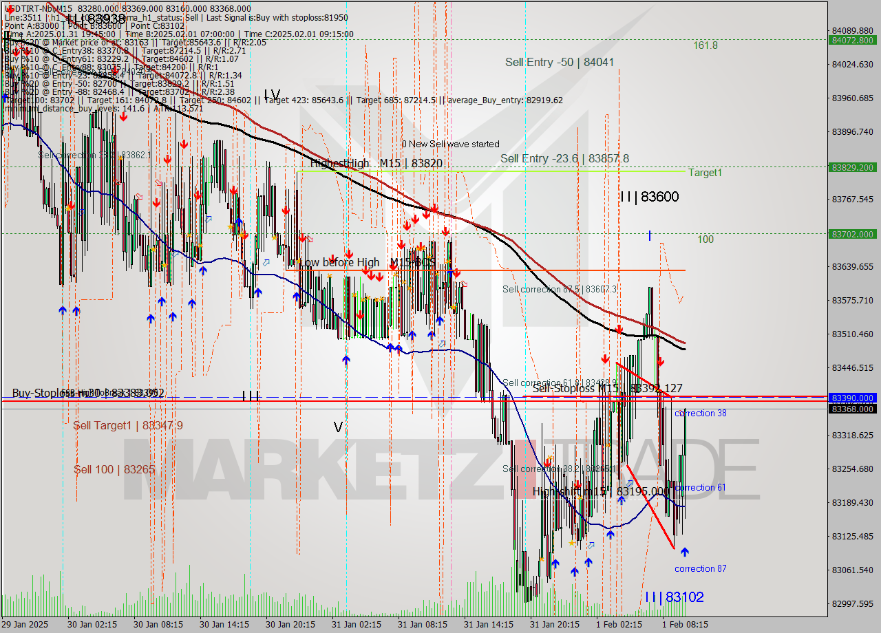 USDTIRT-Nbi M15 Signal