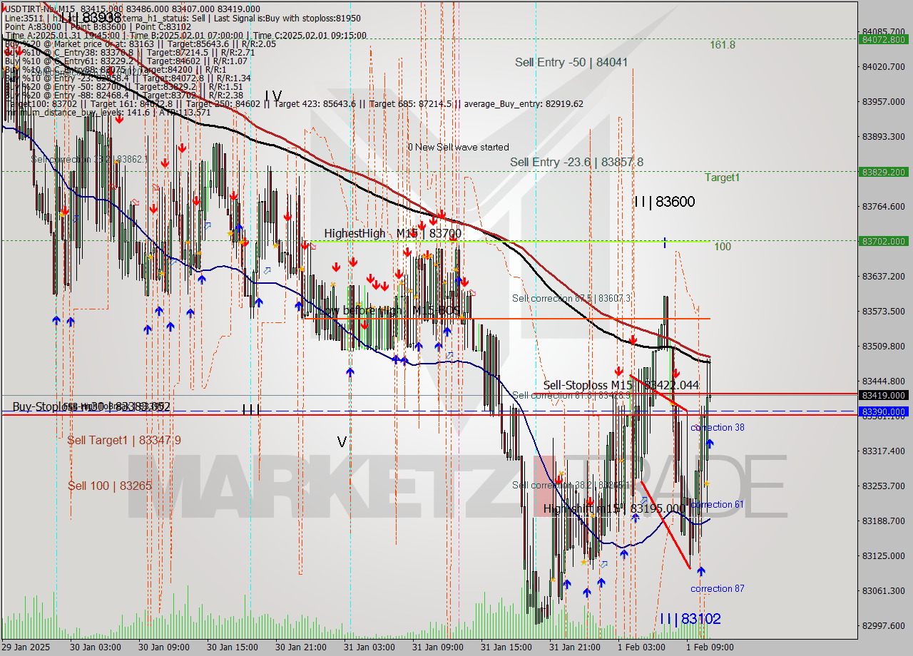USDTIRT-Nbi M15 Signal