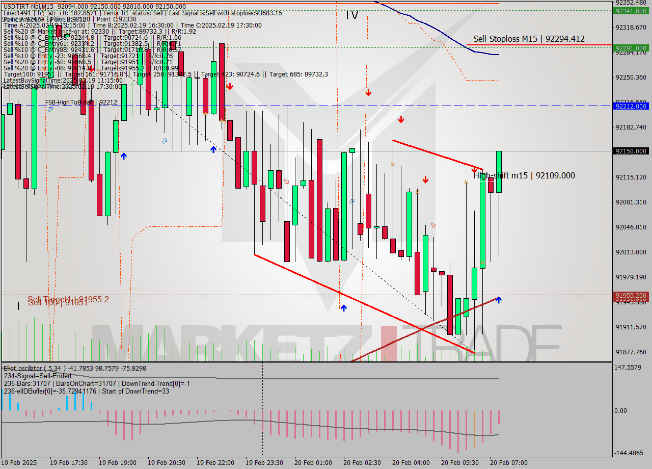 USDTIRT-Nbi M15 Signal