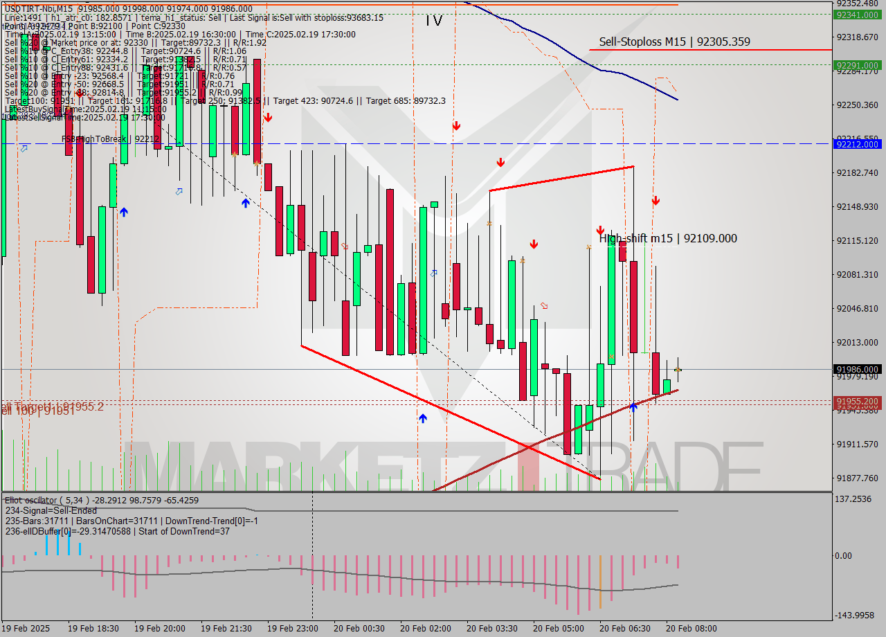USDTIRT-Nbi M15 Signal