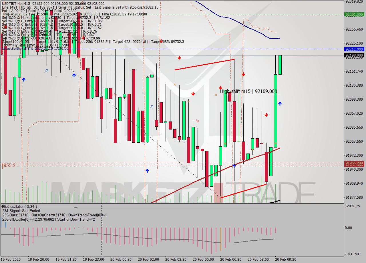 USDTIRT-Nbi M15 Analysis USDTIRT-Nbi M15 Signal