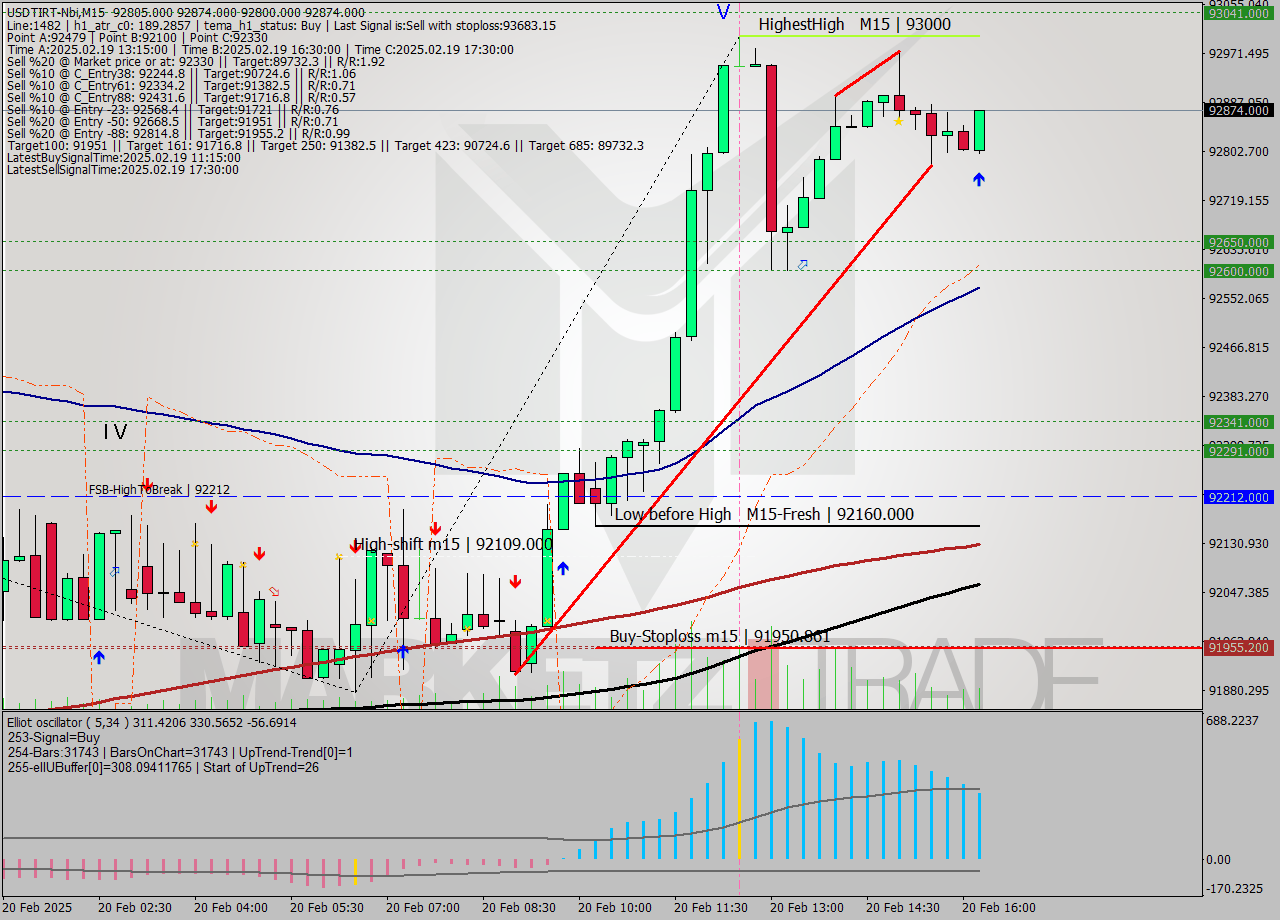 USDTIRT-Nbi M15 Signal