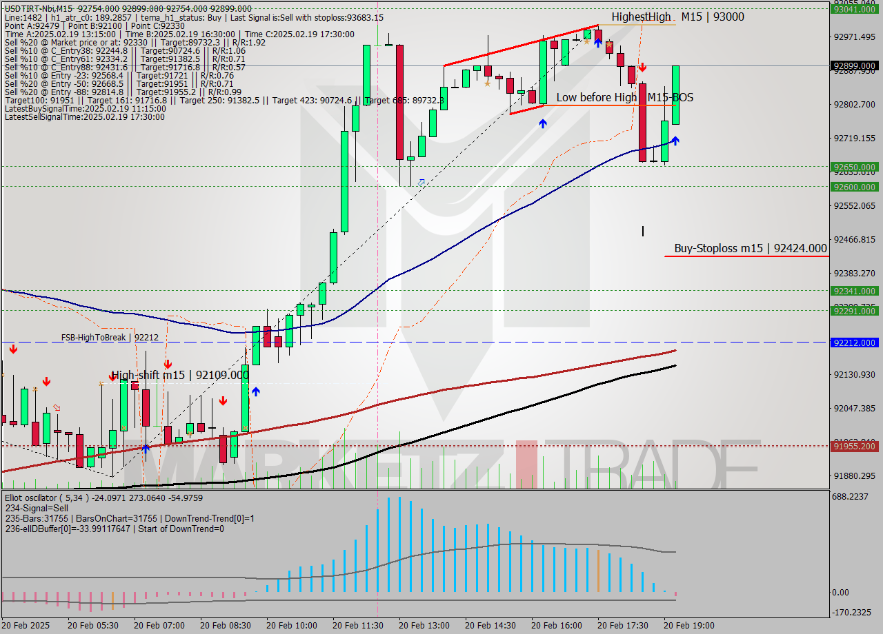 USDTIRT-Nbi M15 Signal