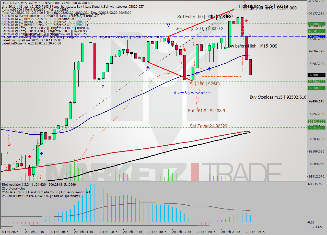 USDTIRT-Nbi M15 Analysis USDTIRT-Nbi M15 Signal