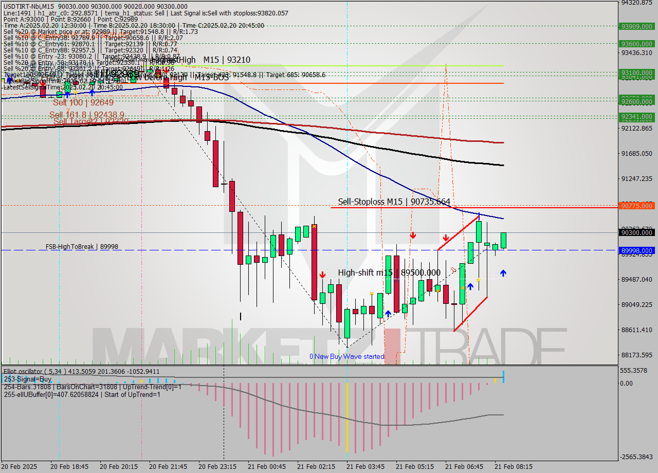 USDTIRT-Nbi M15 Signal