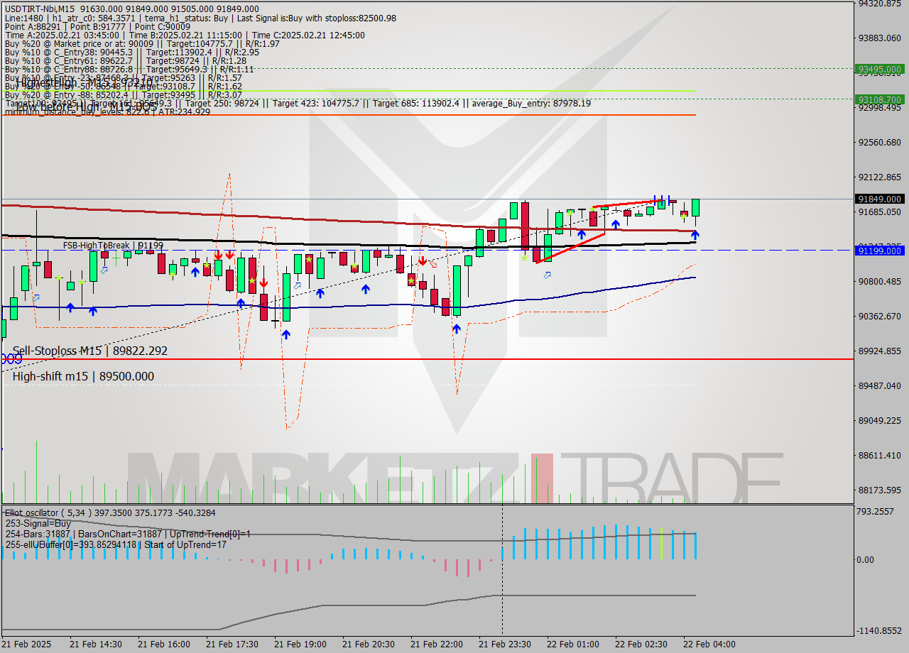 USDTIRT-Nbi M15 Signal