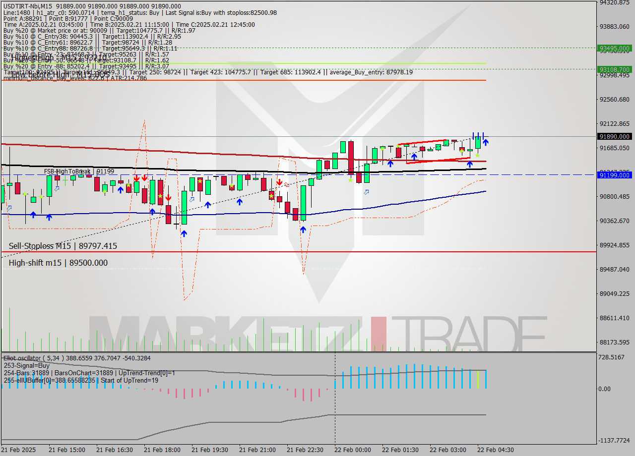 USDTIRT-Nbi M15 Signal