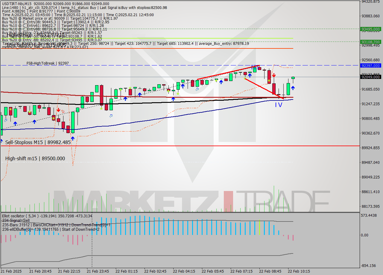 USDTIRT-Nbi M15 Analysis USDTIRT-Nbi M15 Signal