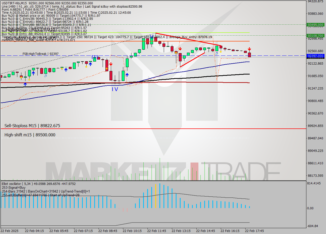 USDTIRT-Nbi M15 Analysis USDTIRT-Nbi M15 Signal