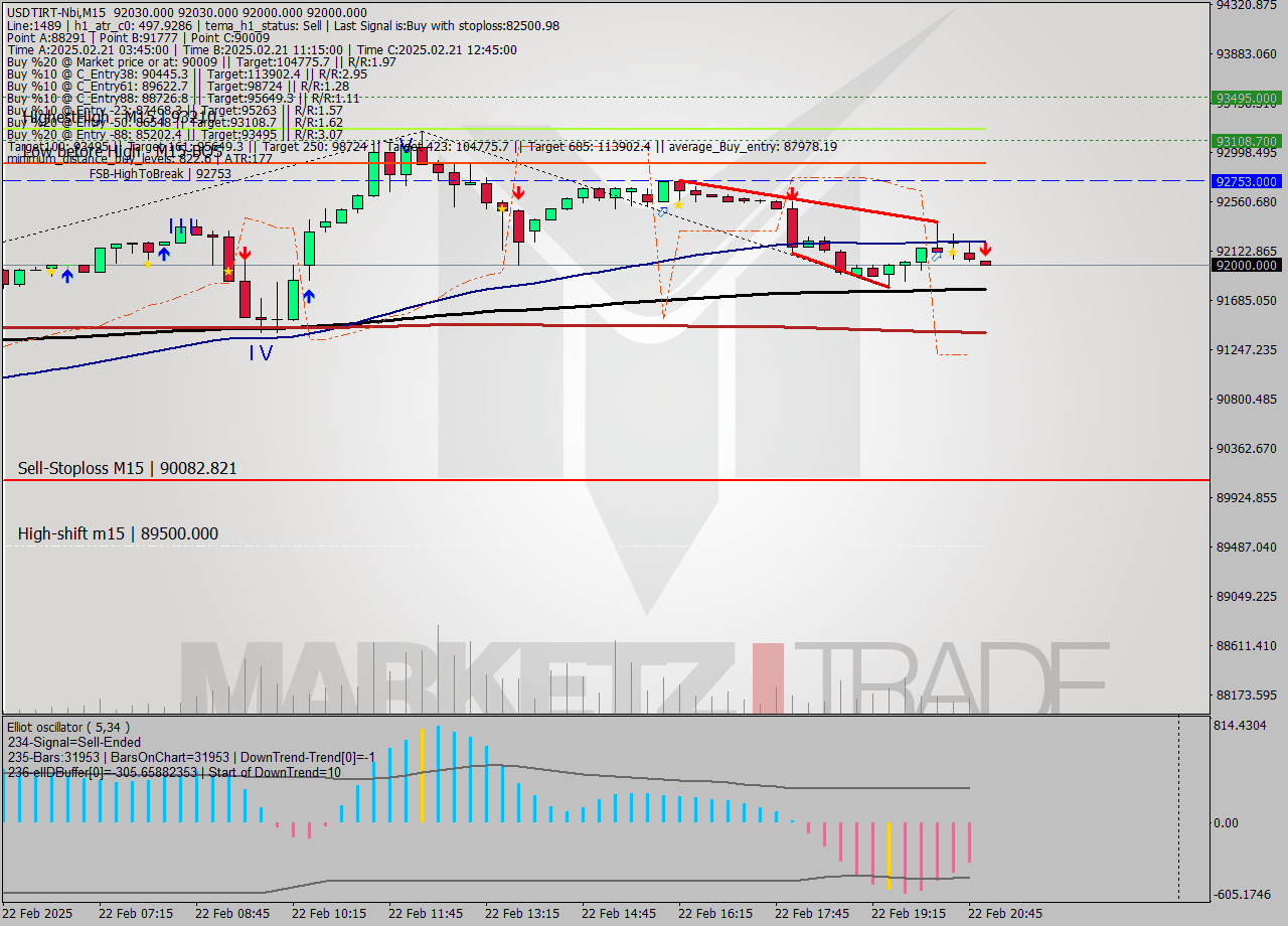 USDTIRT-Nbi M15 Analysis USDTIRT-Nbi M15 Signal