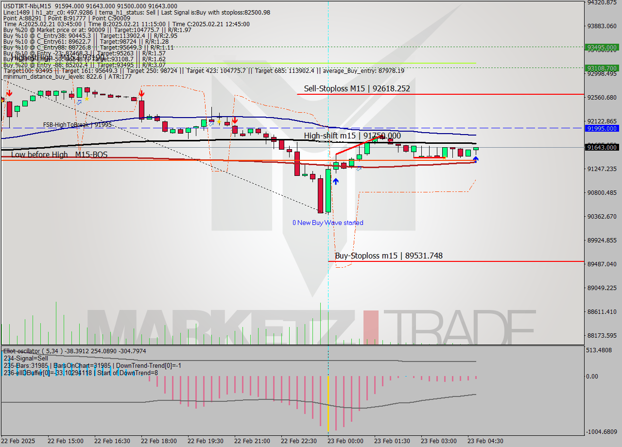 USDTIRT-Nbi M15 Analysis USDTIRT-Nbi M15 Signal