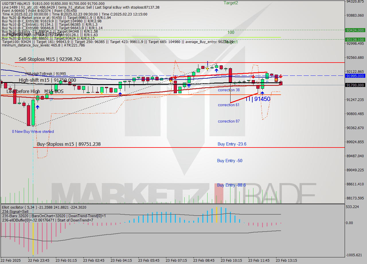 USDTIRT-Nbi M15 Signal