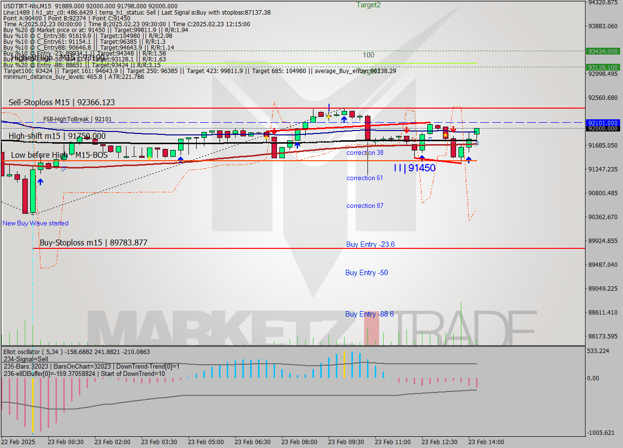 USDTIRT-Nbi M15 Signal