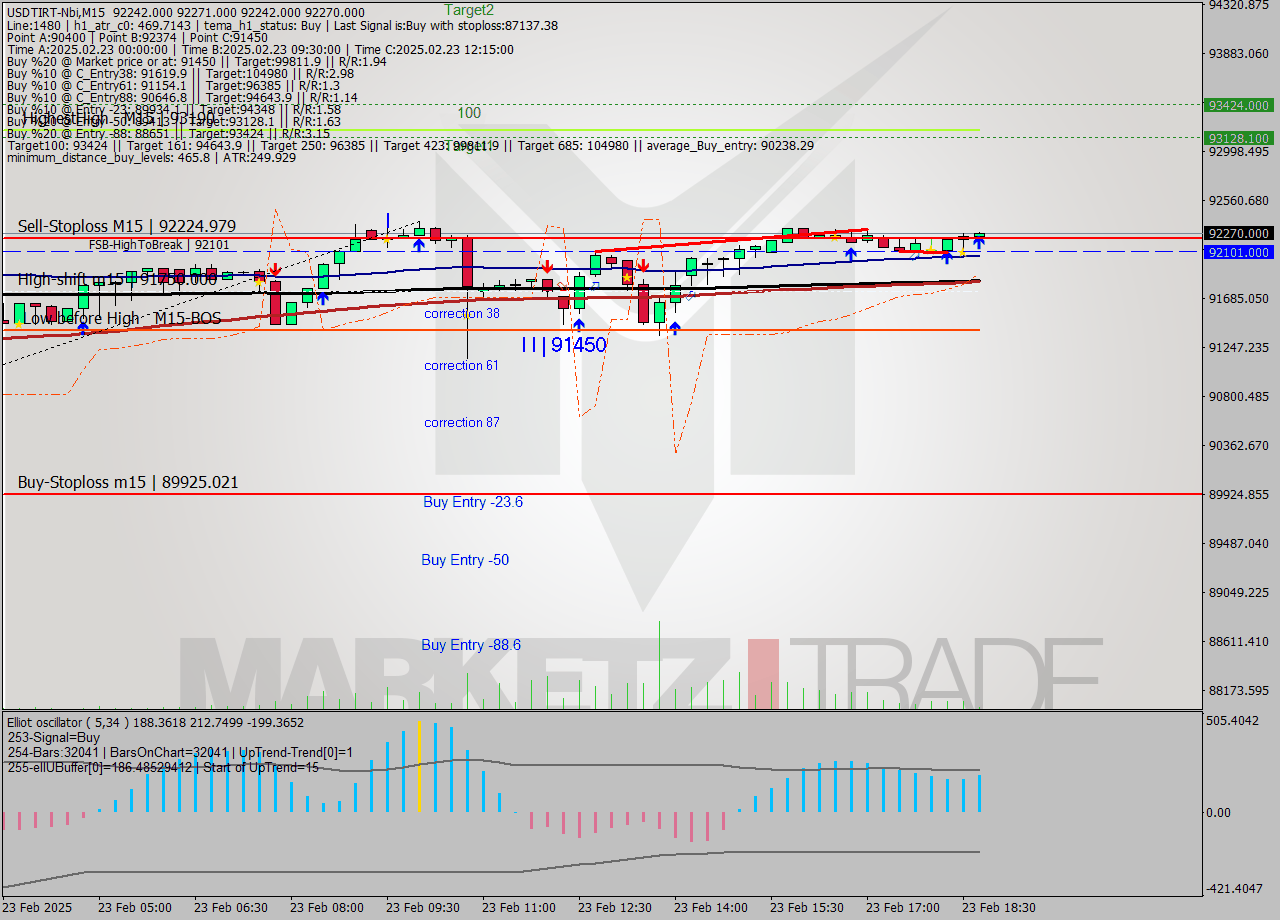 USDTIRT-Nbi M15 Signal