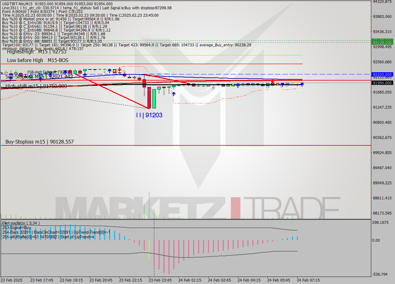 USDTIRT-Nbi M15 Signal