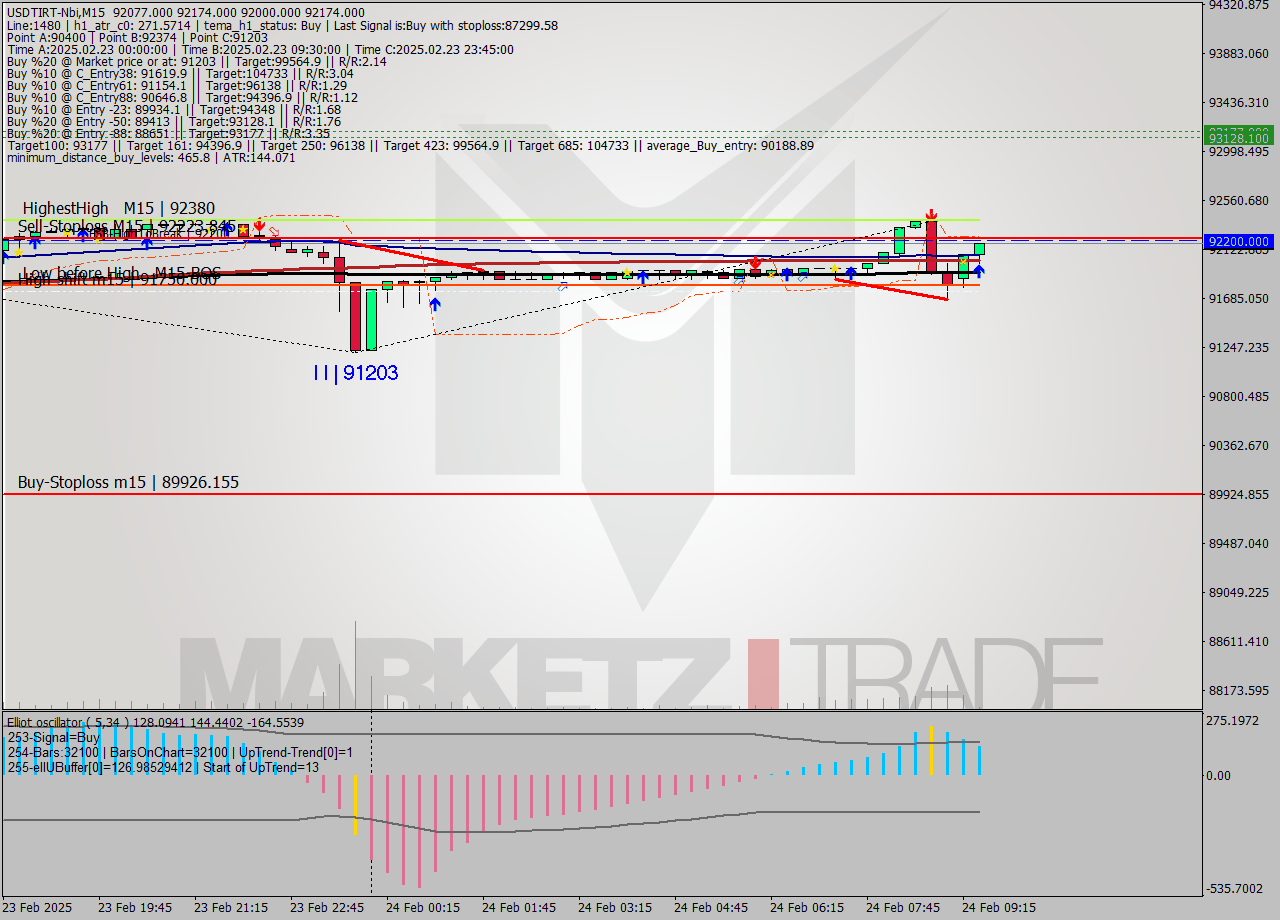 USDTIRT-Nbi M15 Signal