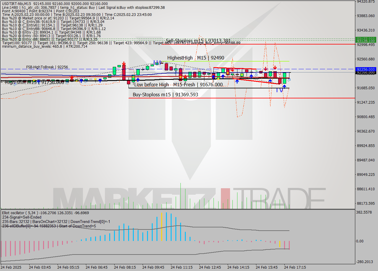 USDTIRT-Nbi M15 Signal