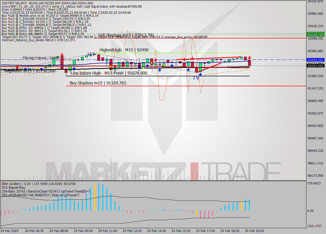 USDTIRT-Nbi M15 Signal