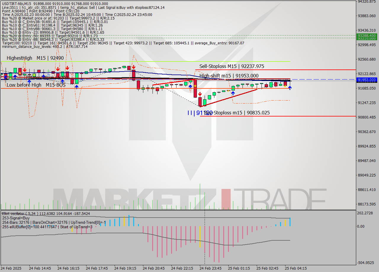 USDTIRT-Nbi M15 Signal