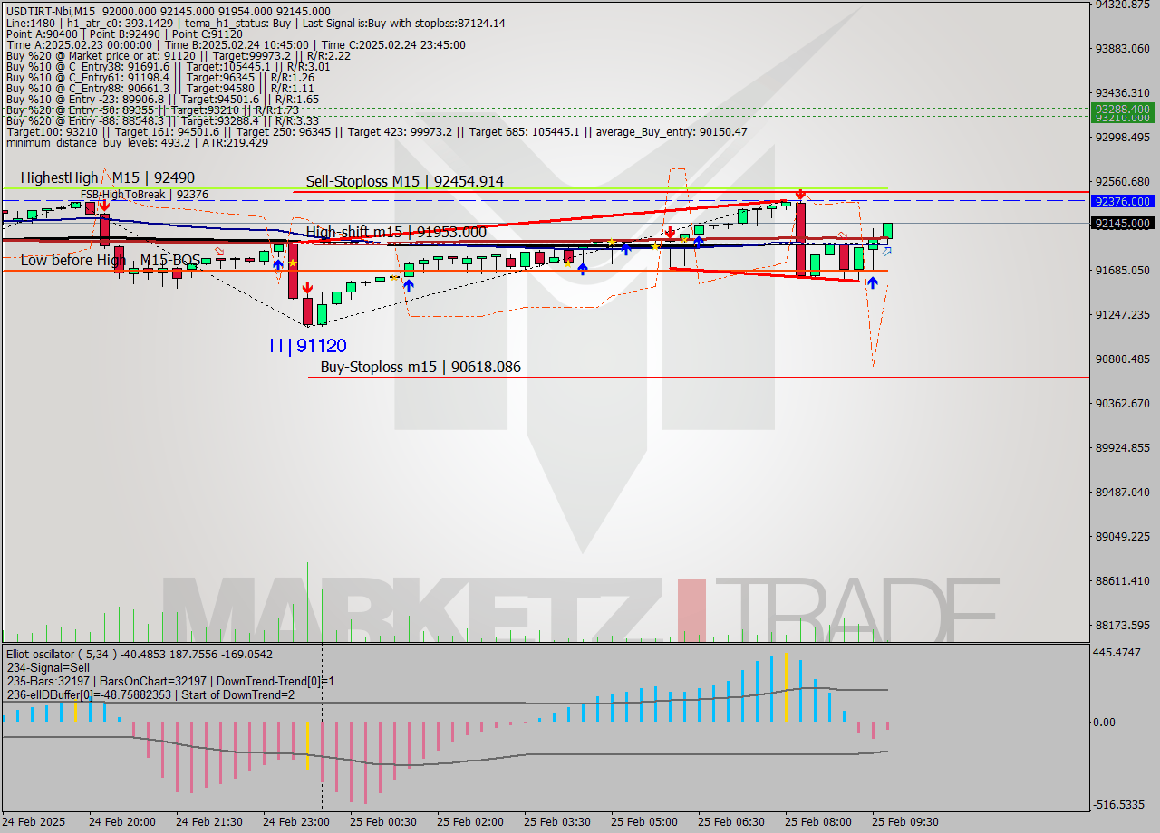 USDTIRT-Nbi M15 Analysis USDTIRT-Nbi M15 Signal