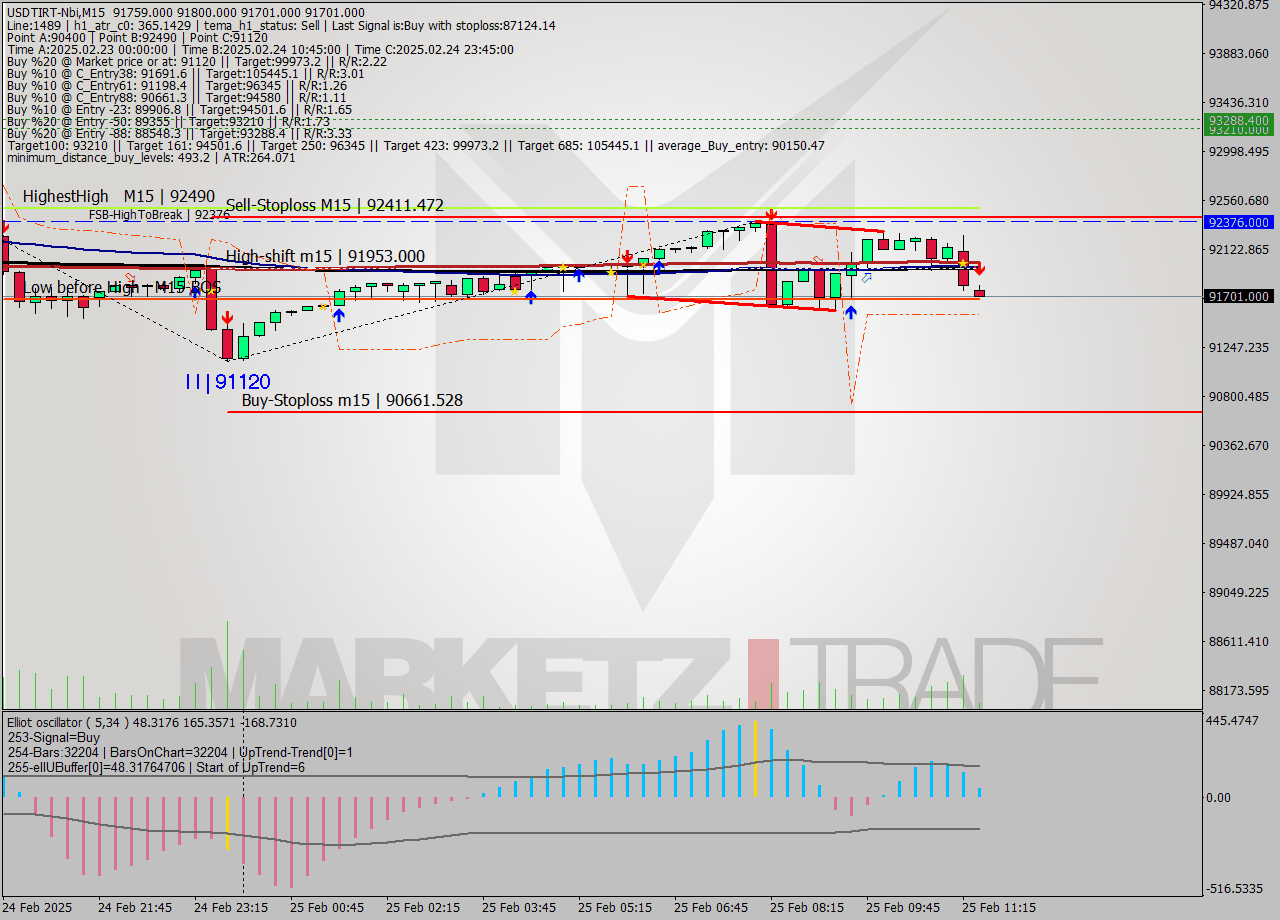 USDTIRT-Nbi M15 Signal