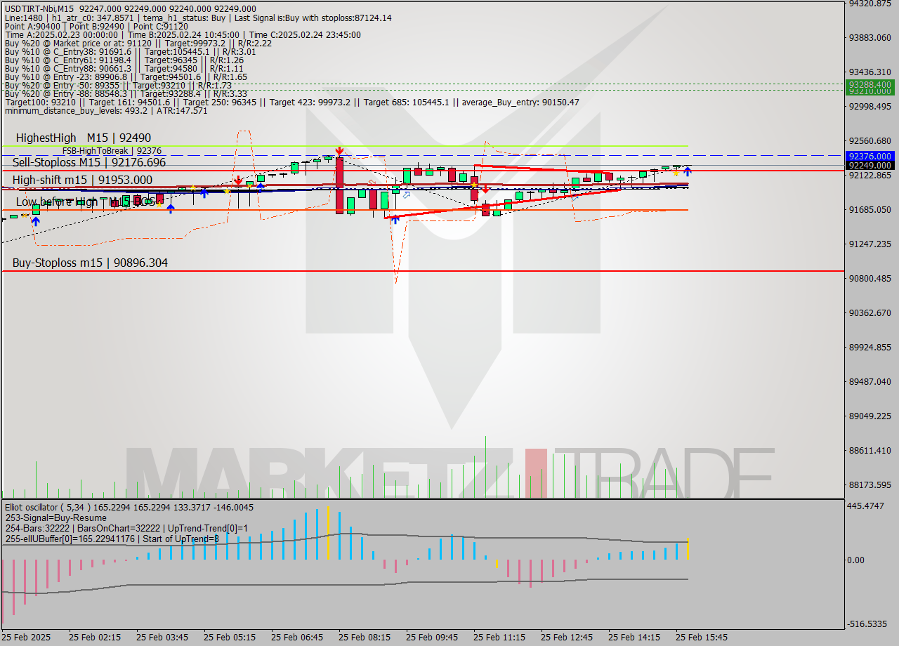 USDTIRT-Nbi M15 Signal