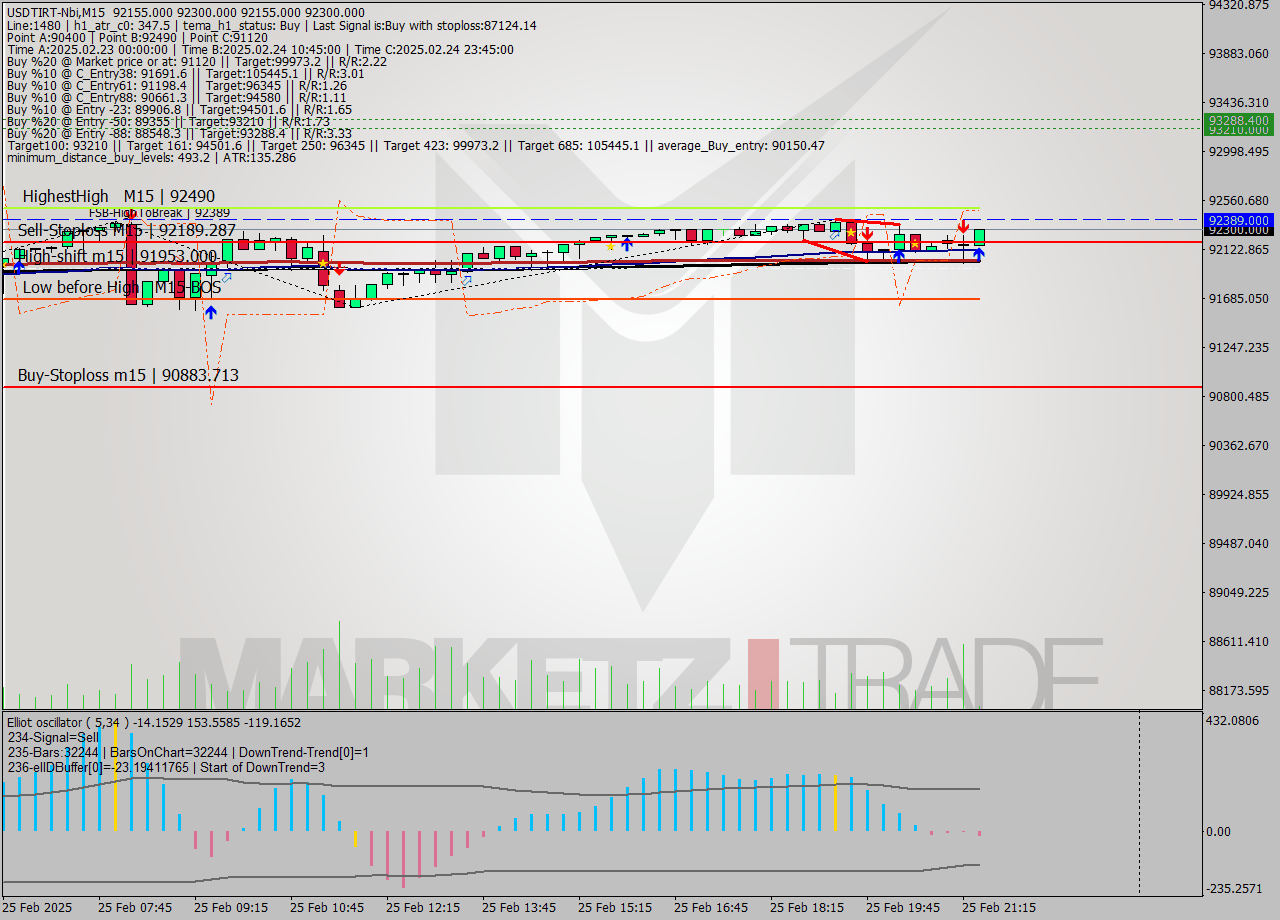 USDTIRT-Nbi M15 Analysis USDTIRT-Nbi M15 Signal