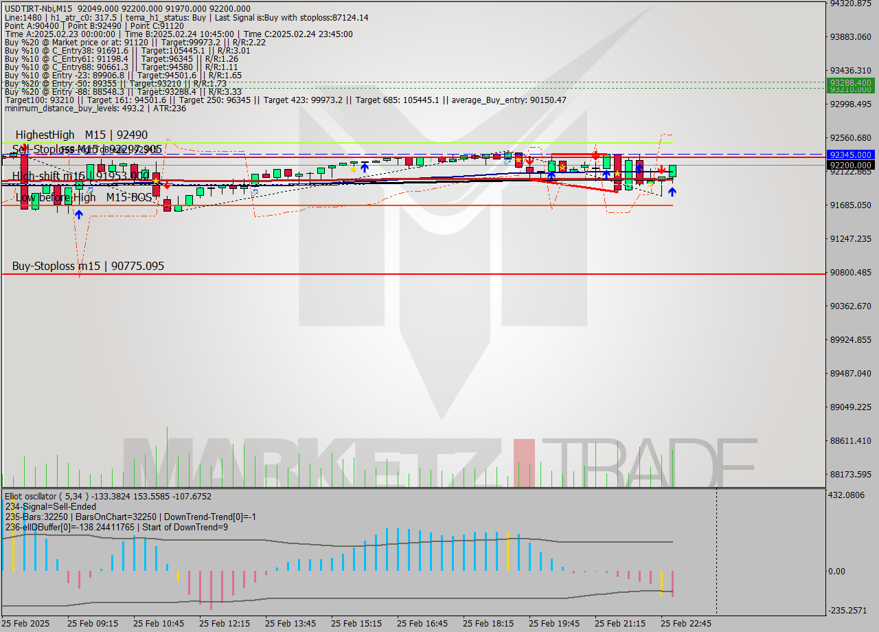 USDTIRT-Nbi M15 Signal