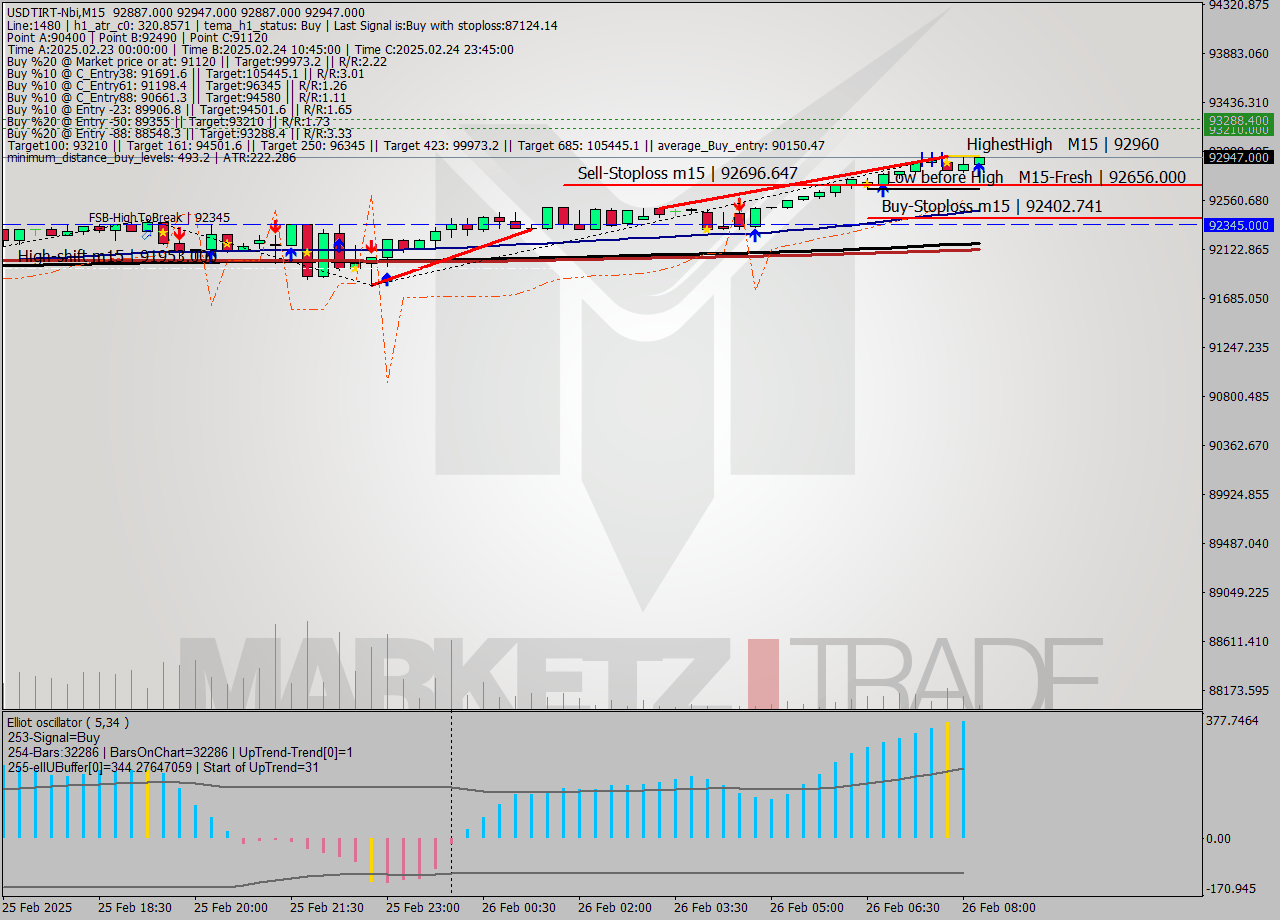 USDTIRT-Nbi M15 Signal