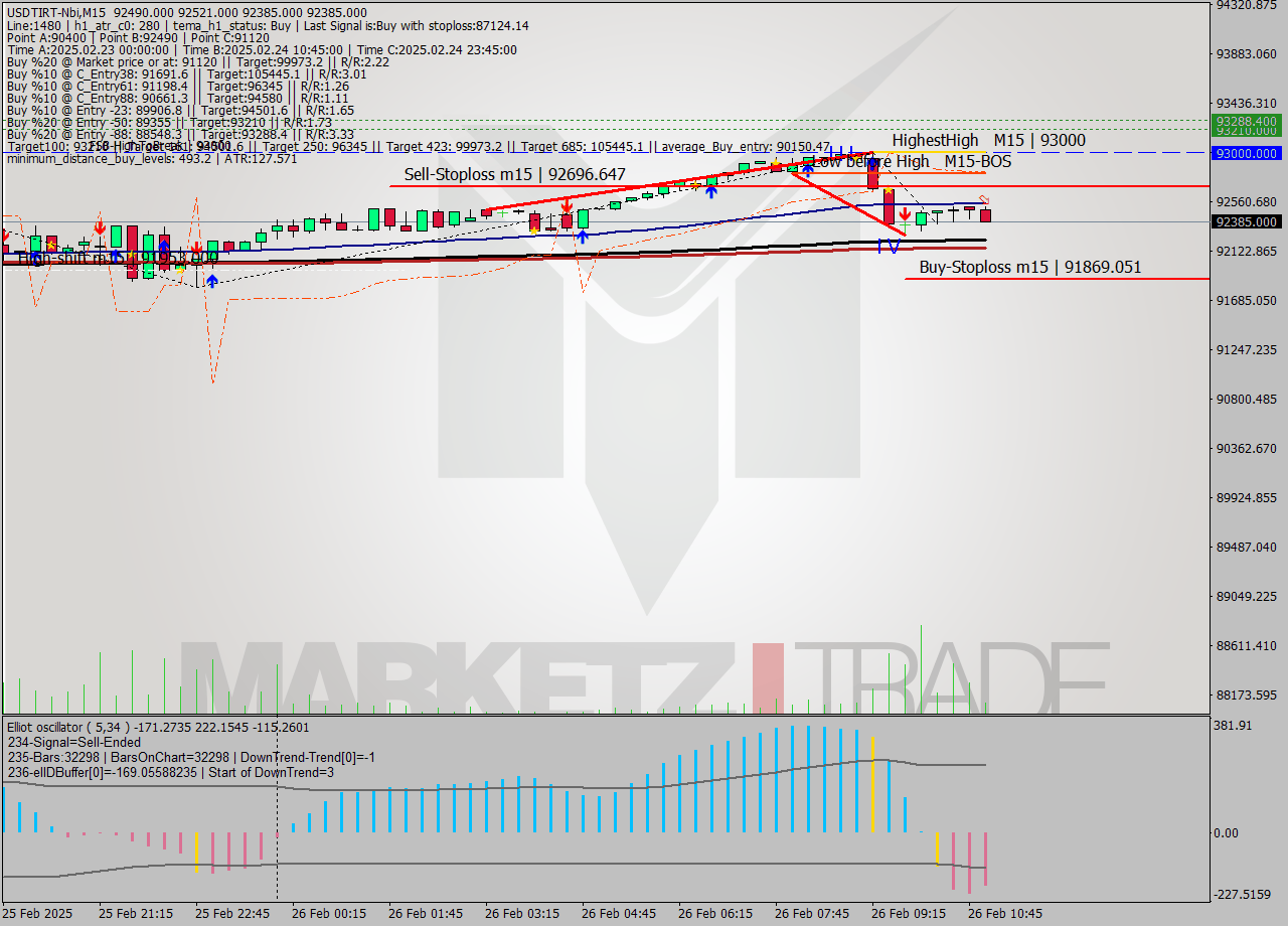 USDTIRT-Nbi M15 Signal