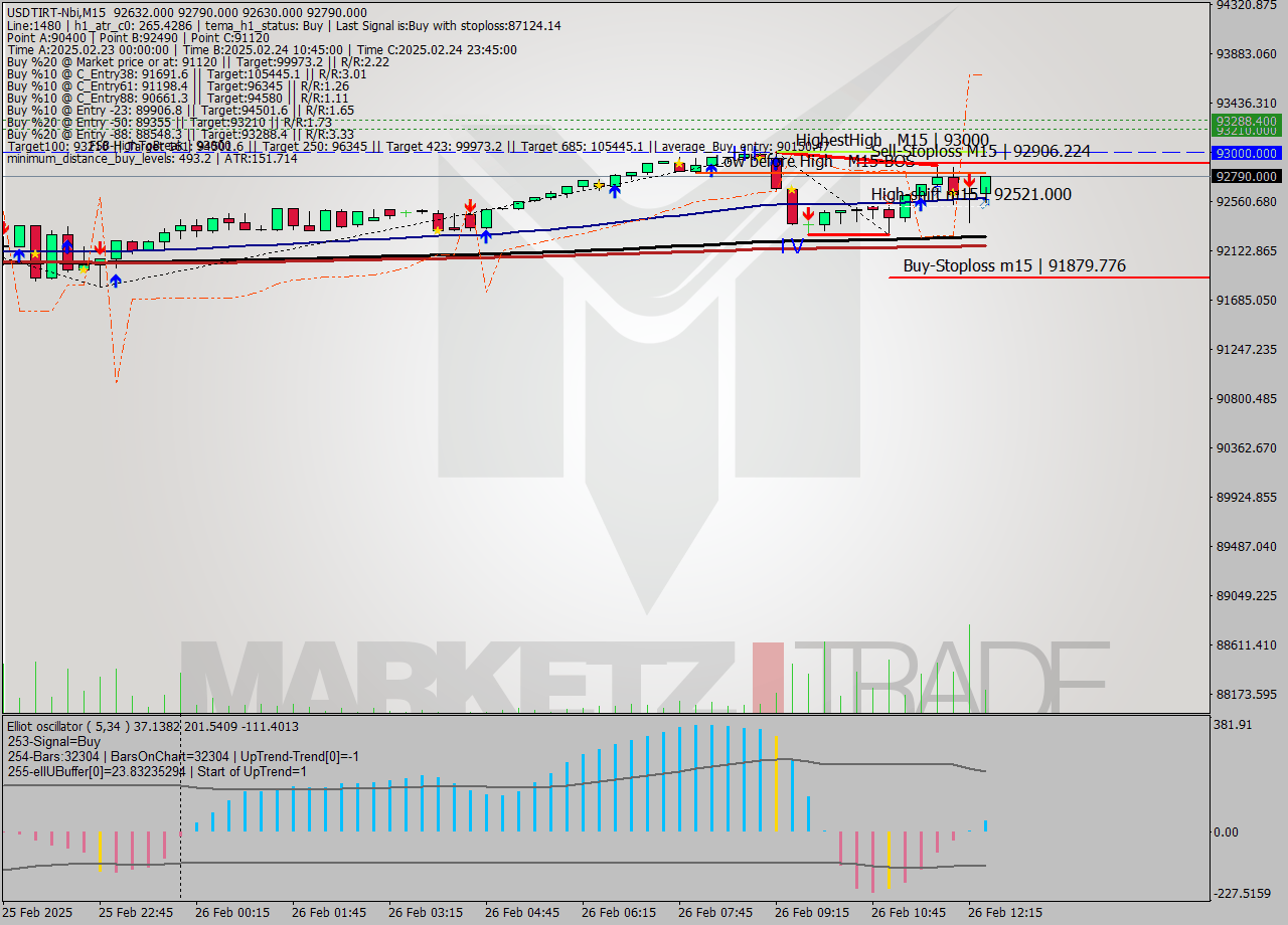 USDTIRT-Nbi M15 Signal