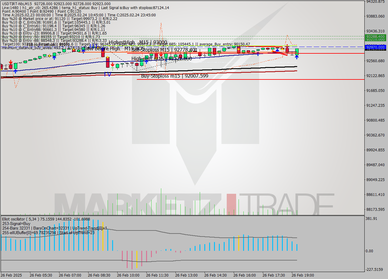 USDTIRT-Nbi M15 Signal