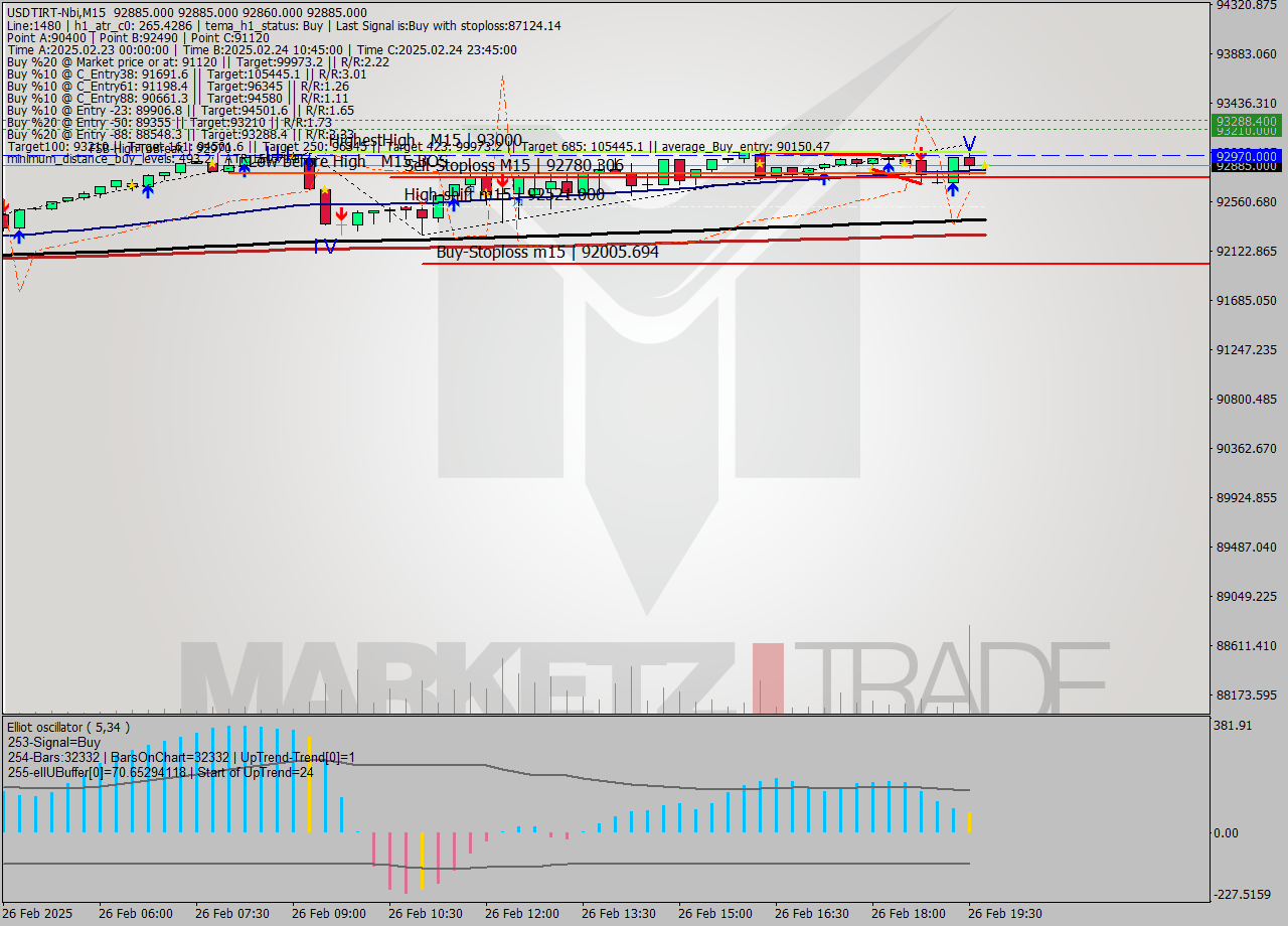 USDTIRT-Nbi M15 Signal