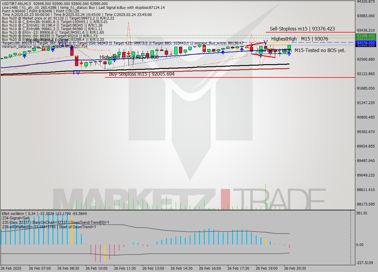 USDTIRT-Nbi M15 Signal