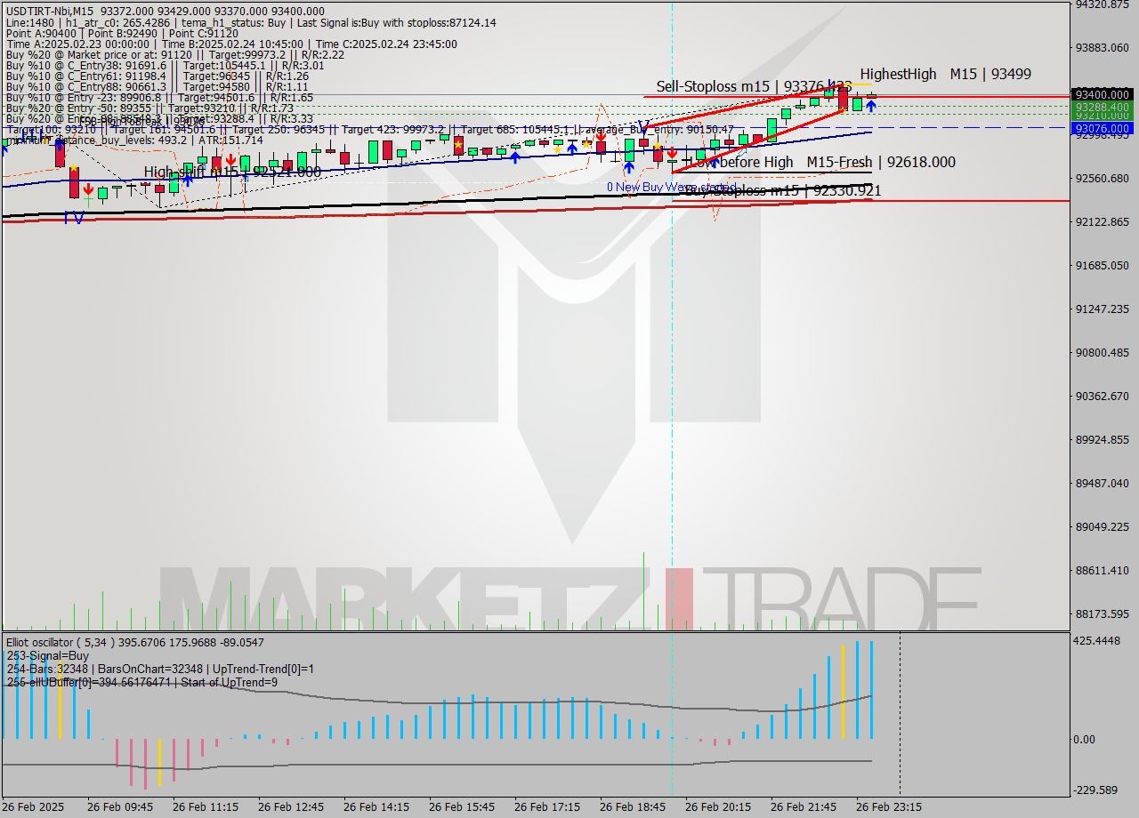 USDTIRT-Nbi M15 Analysis USDTIRT-Nbi M15 Signal