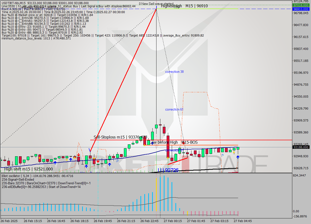 USDTIRT-Nbi M15 Signal