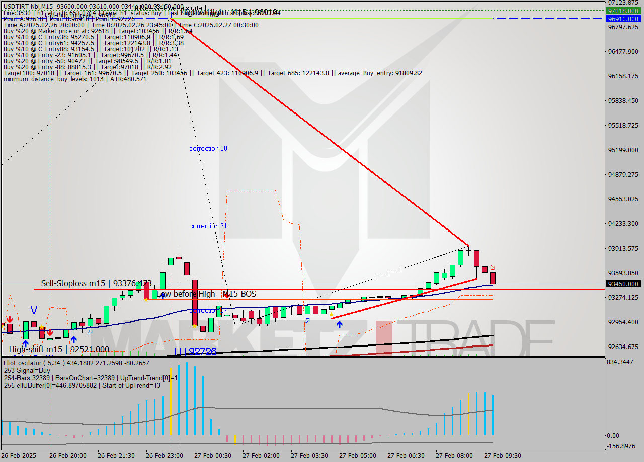 USDTIRT-Nbi M15 Analysis USDTIRT-Nbi M15 Signal