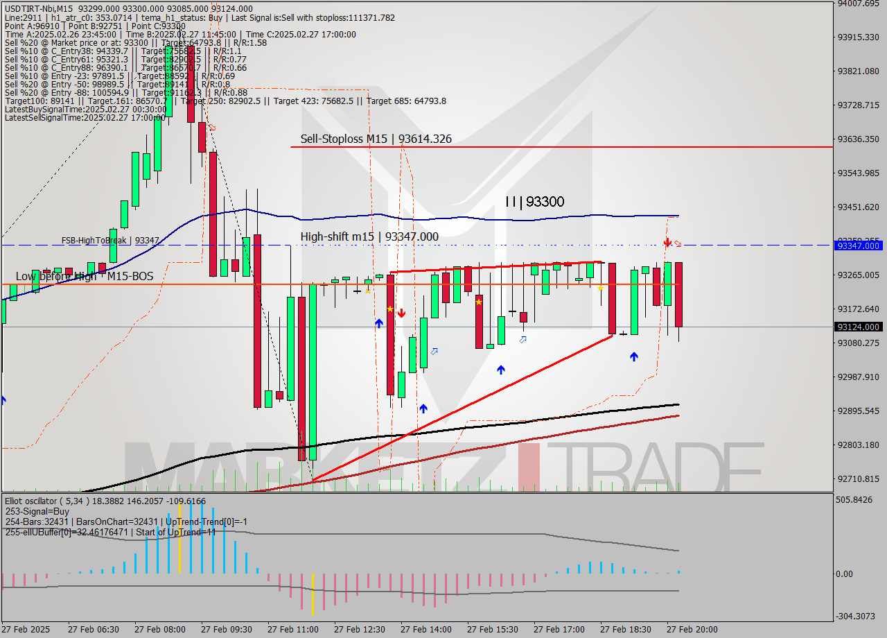 USDTIRT-Nbi M15 Analysis USDTIRT-Nbi M15 Signal