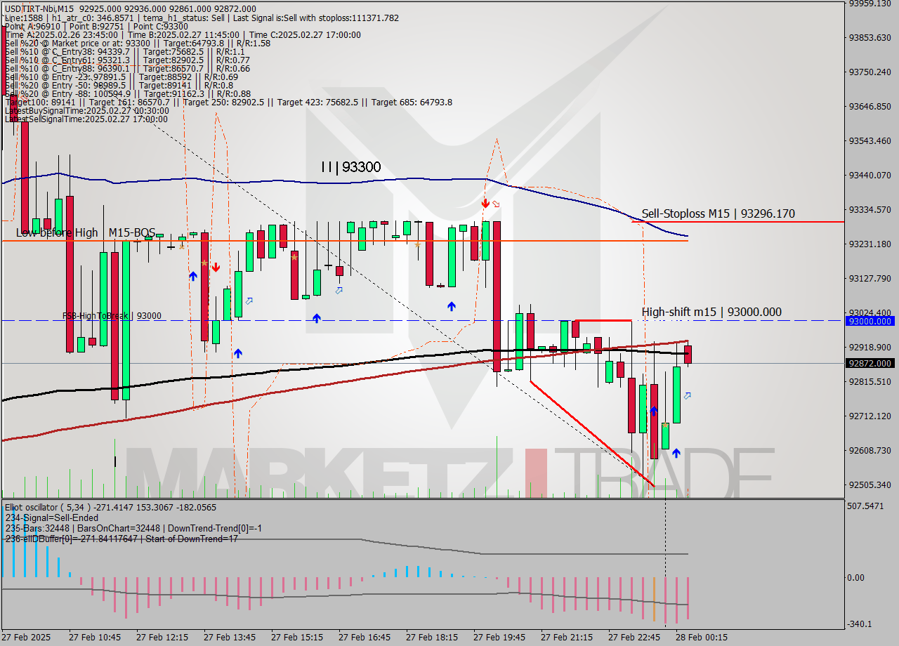 USDTIRT-Nbi M15 Signal