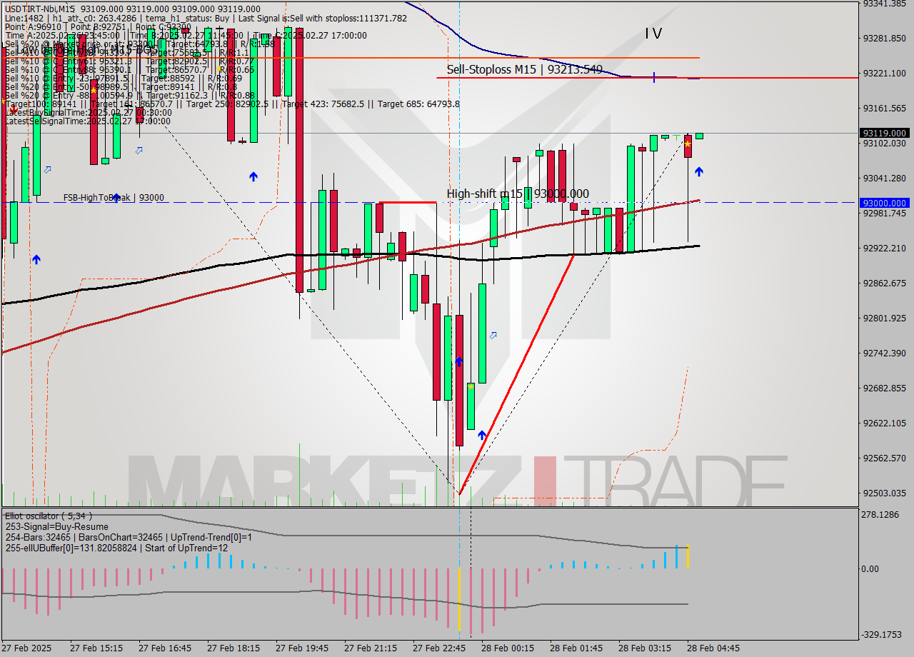 USDTIRT-Nbi M15 Analysis USDTIRT-Nbi M15 Signal