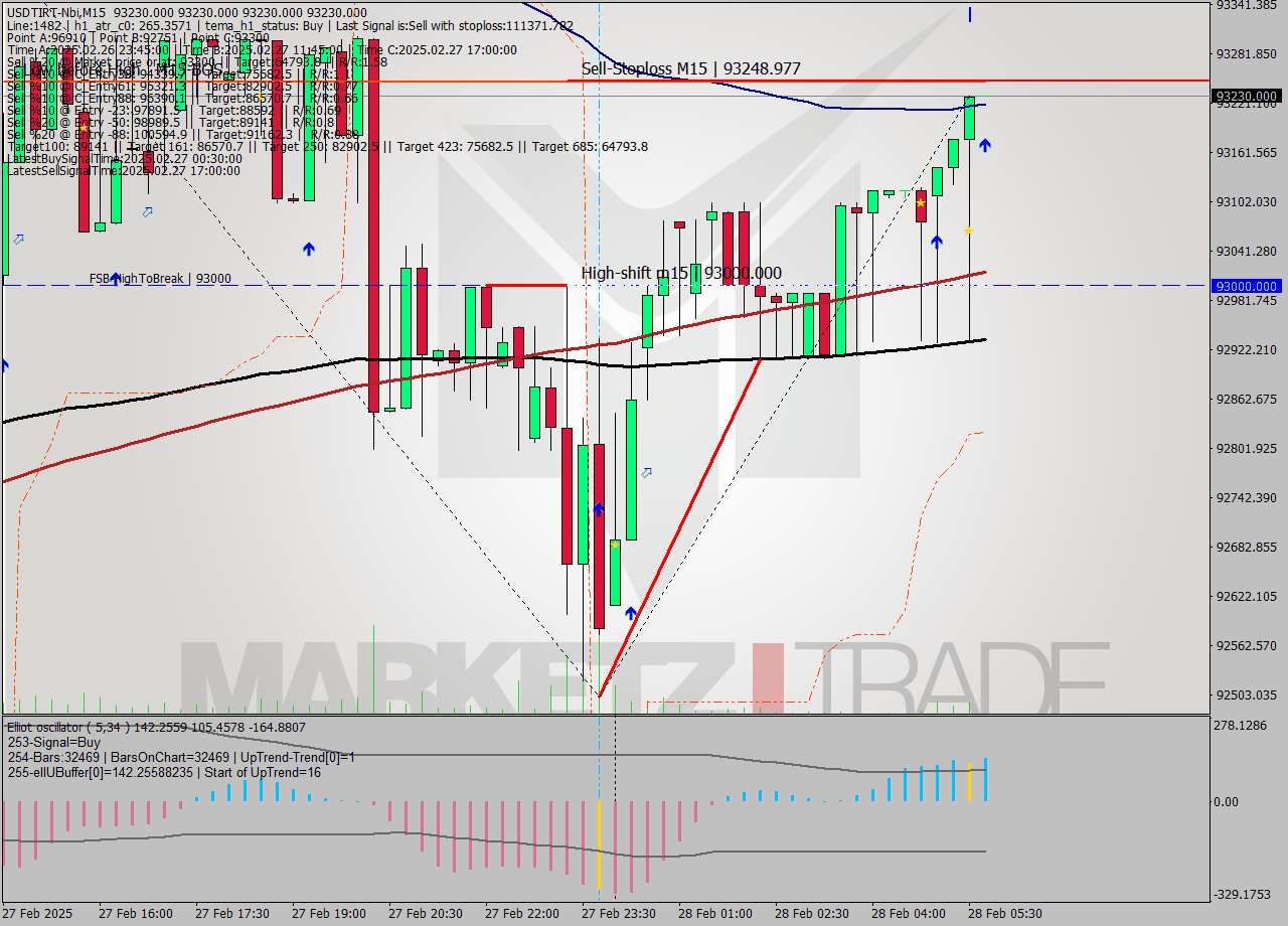 USDTIRT-Nbi M15 Signal