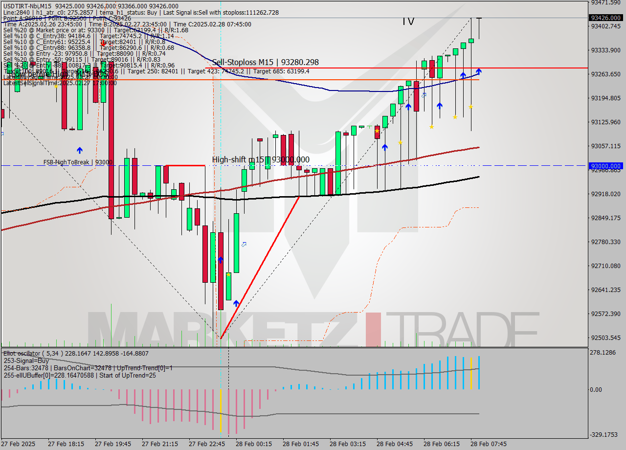 USDTIRT-Nbi M15 Signal