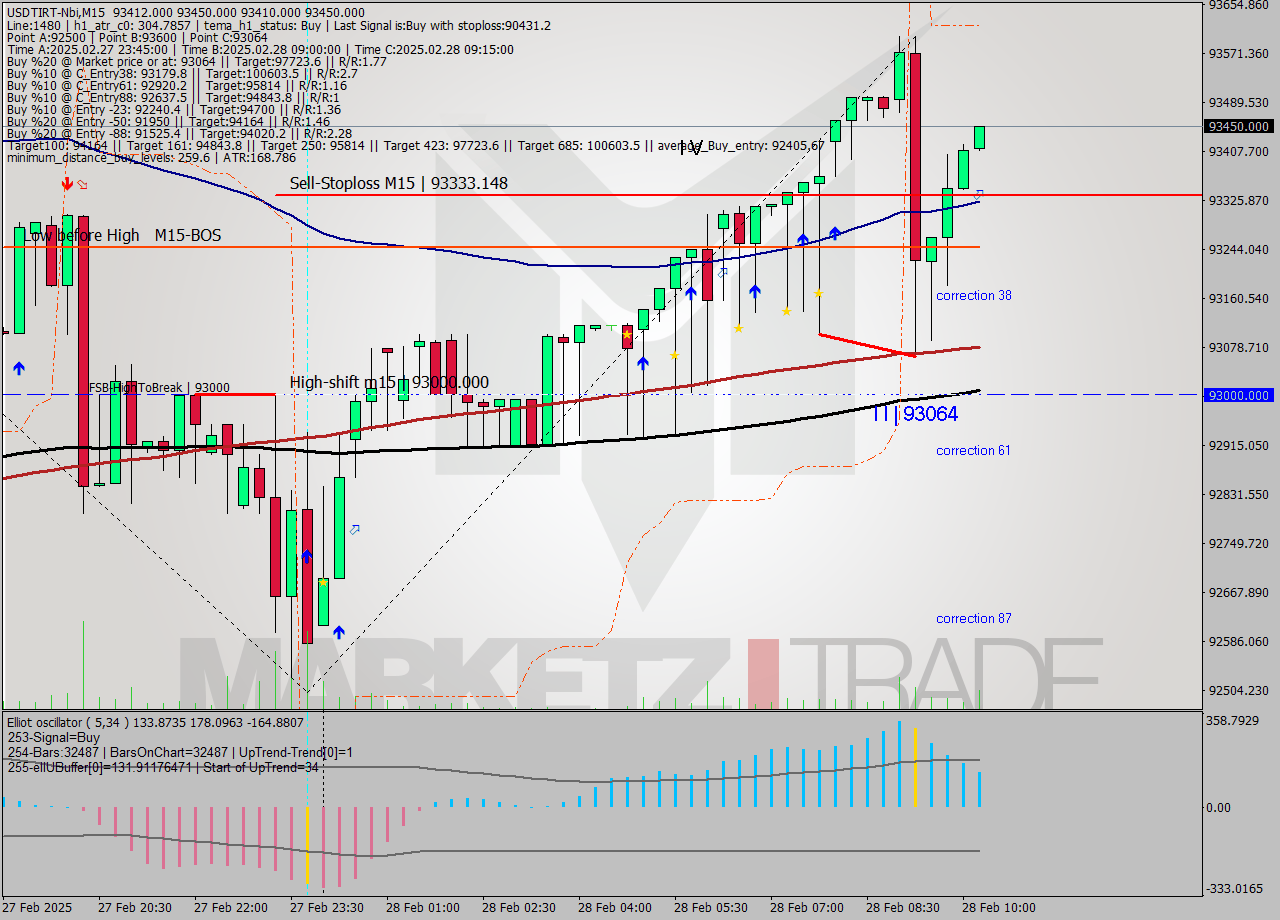 USDTIRT-Nbi M15 Analysis USDTIRT-Nbi M15 Signal