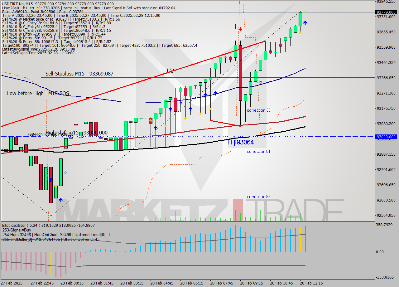 USDTIRT-Nbi M15 Analysis USDTIRT-Nbi M15 Signal