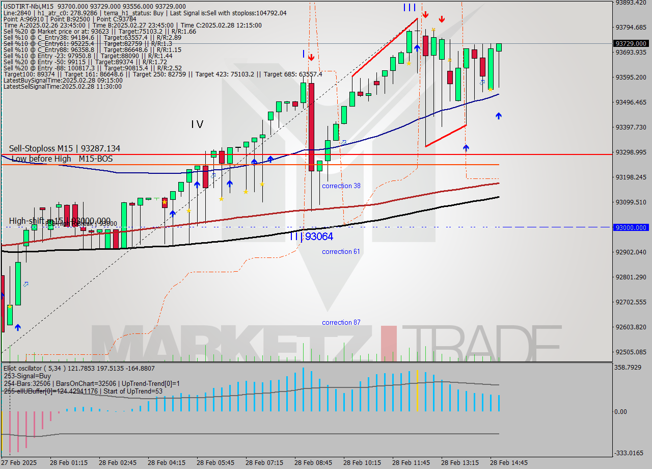 USDTIRT-Nbi M15 Analysis USDTIRT-Nbi M15 Signal