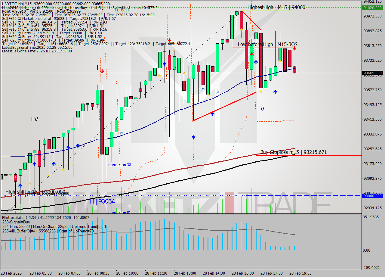 USDTIRT-Nbi M15 Signal
